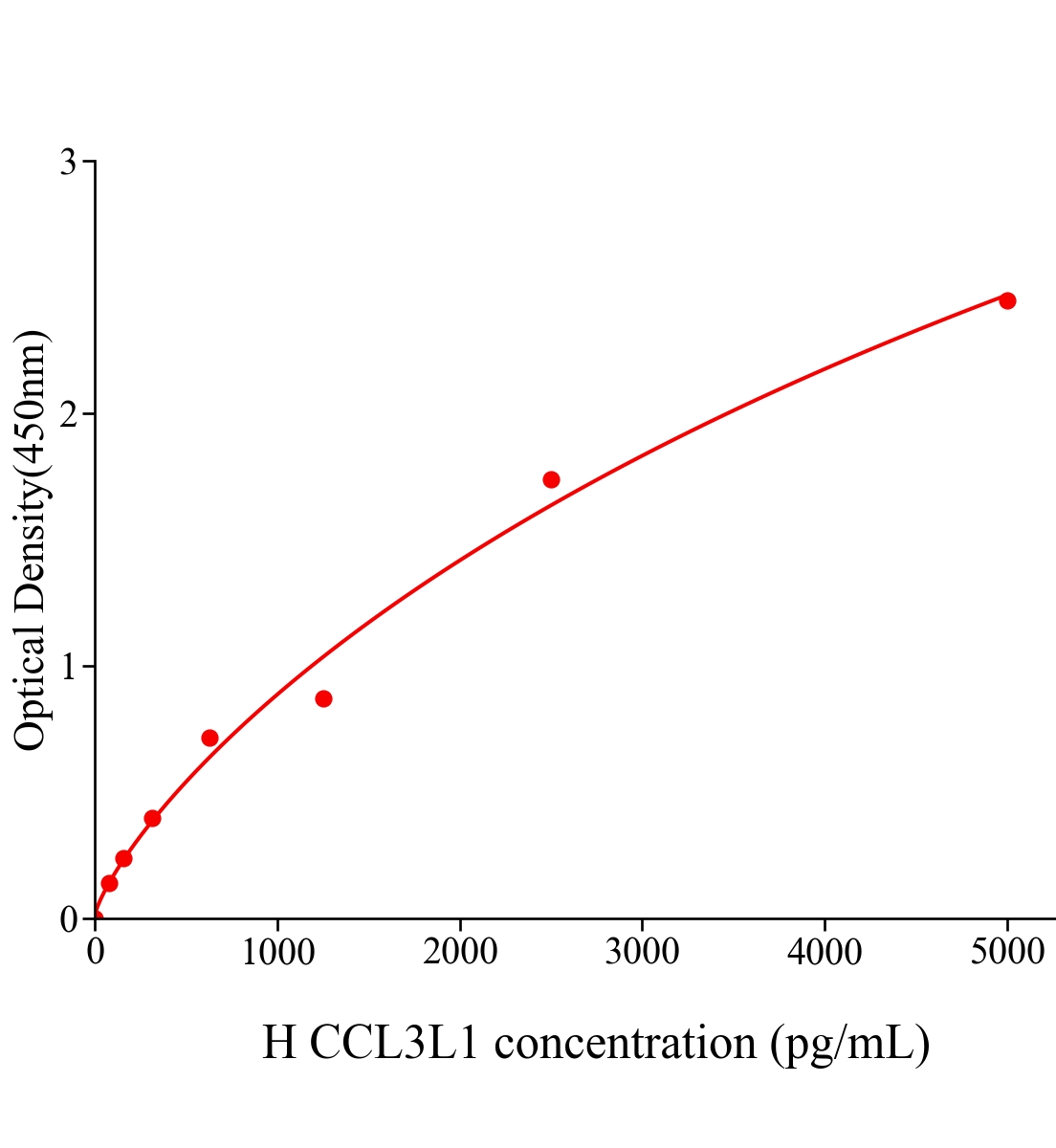 人趋化因子C-C-基元配体3样蛋白1(CCL3L1)ELISA试剂盒主图