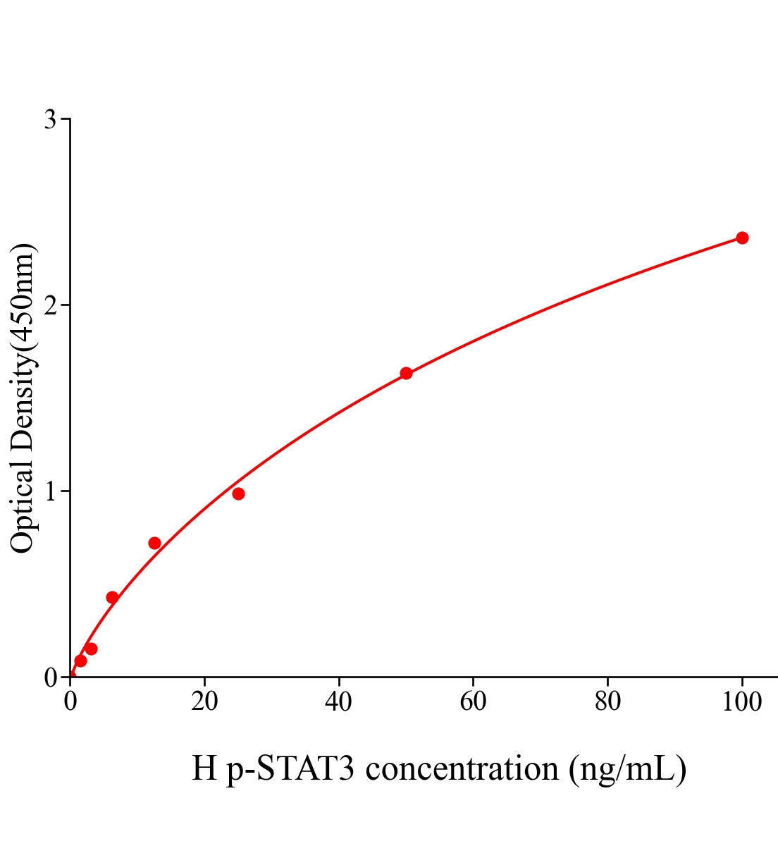 人磷酸化信号传导子及转录激活子3(p-STAT3)ELISA试剂盒主图
