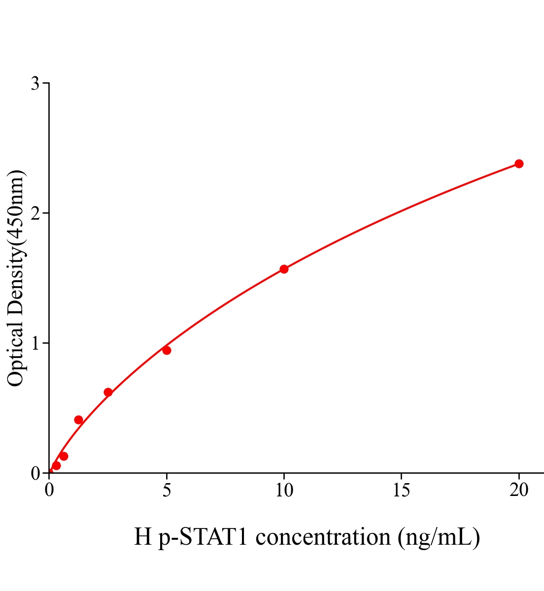 人磷酸化信号传导子及转录激活子1(p-STAT1)ELISA试剂盒主图