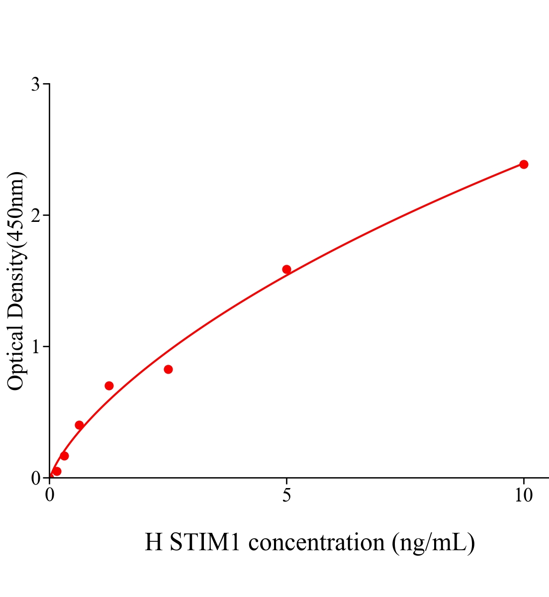 人基质相互作用分子1(STIM1)ELISA试剂盒主图