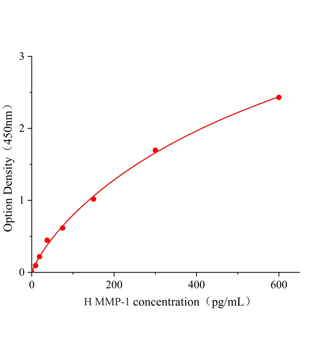 人基质金属蛋白酶1(MMP-1)ELISA试剂盒主图