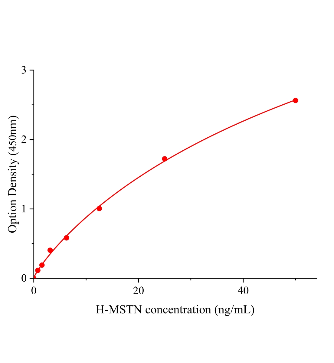 人肌肉生长抑制素;肌抑素(MSTN)主图