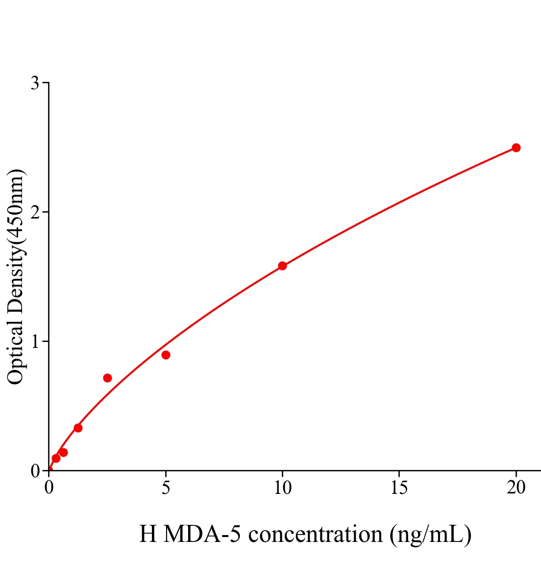 人黑色素瘤分化相关基因5(MDA-5)ELISA试剂盒主图