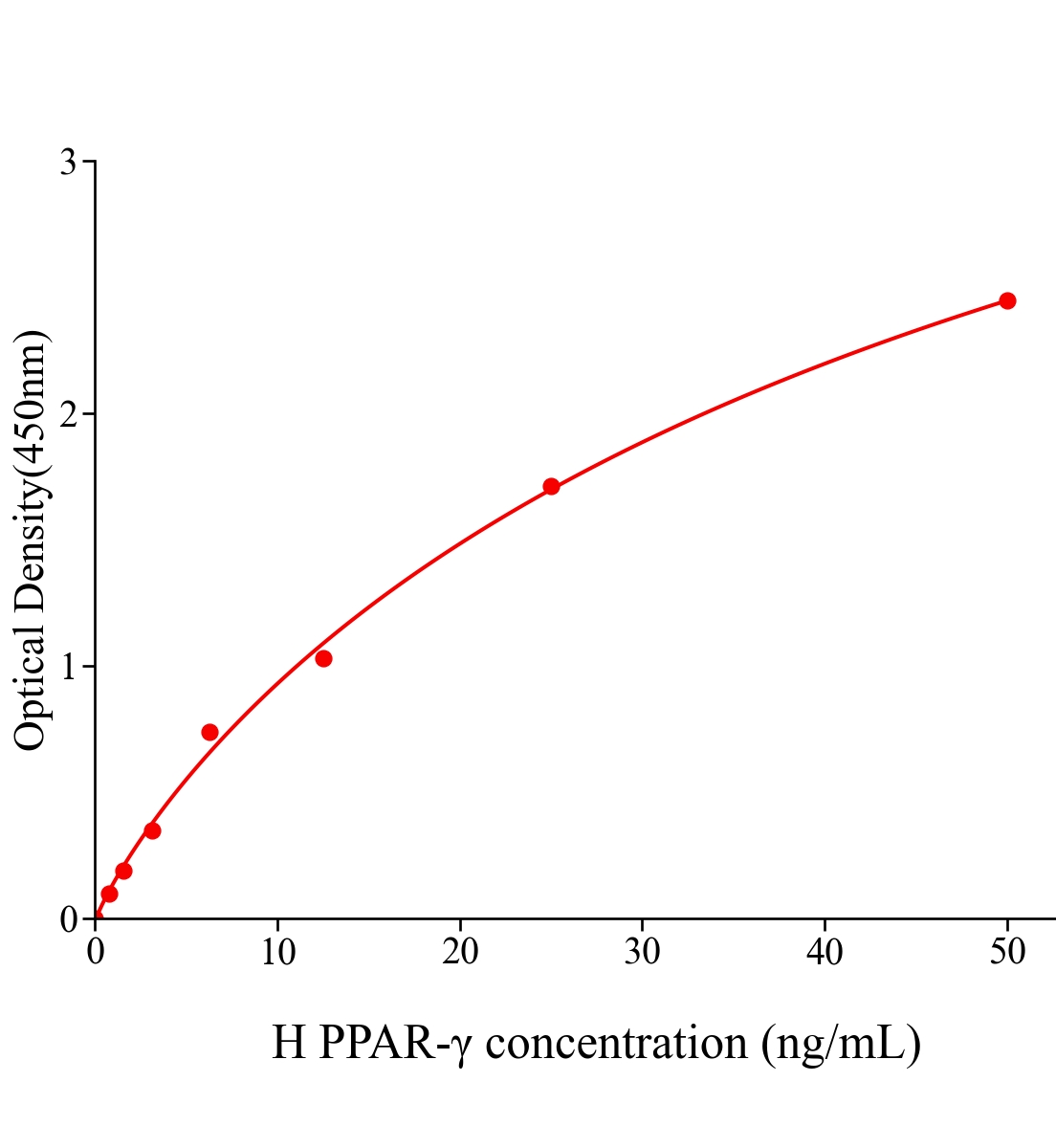 人过氧化物酶体增殖物激活受体&gamma;(PPAR-&gamma;)ELISA试剂盒主图