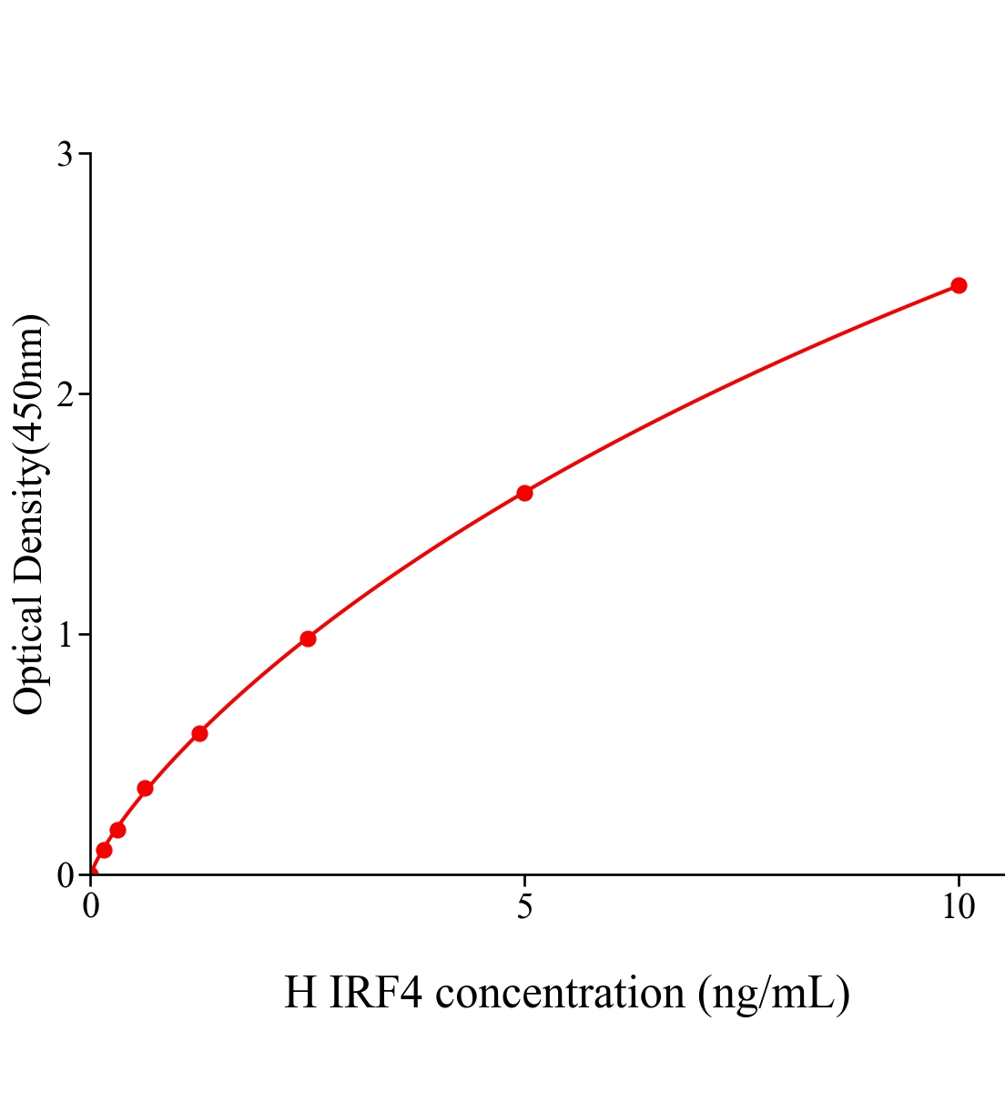 人干扰素调节因子4(IRF4)ELISA试剂盒主图