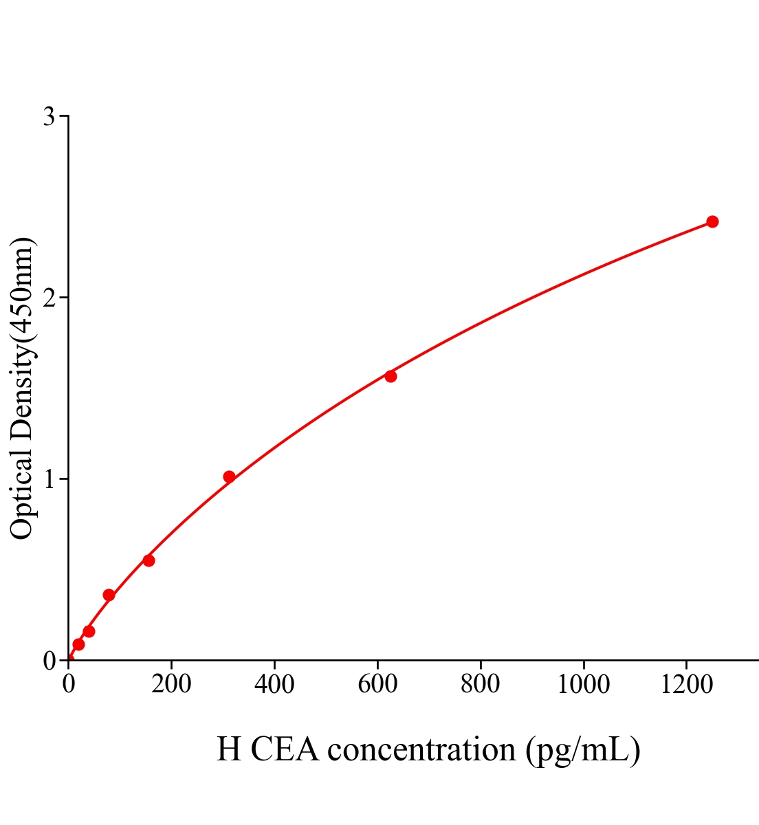 人癌胚抗原(CEA)ELISA试剂盒主图