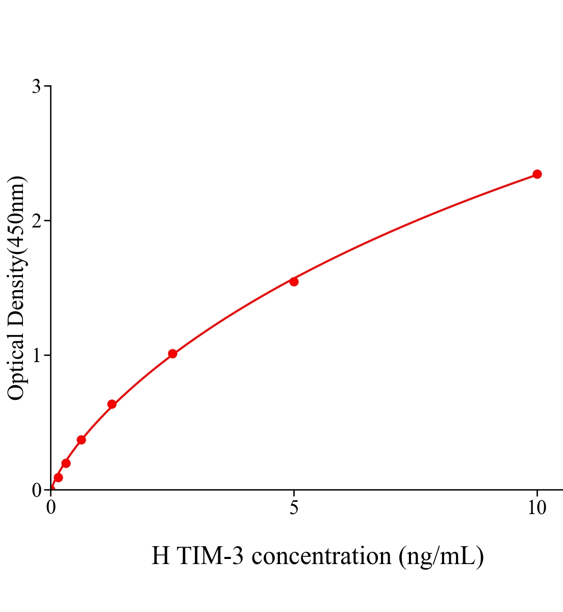 人T细胞免疫球蛋白粘蛋白分子3(TIM-3)ELISA试剂盒主图