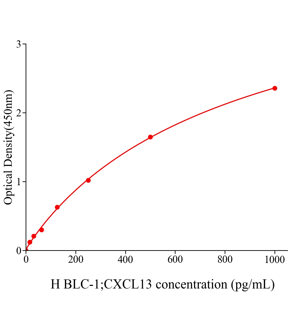 人B-淋巴细胞趋化因子1(BLC-1;CXCL13)ELISA试剂盒主图