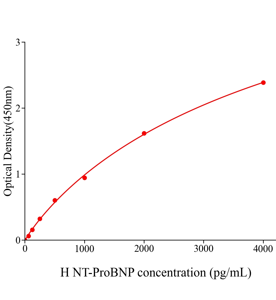 人N端前脑钠素(NT-proBNP)ELISA试剂盒主图