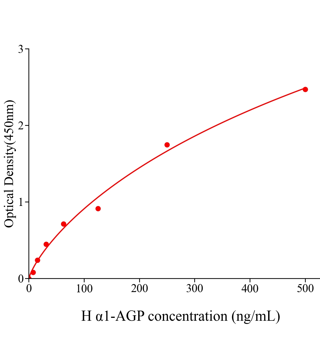 人&alpha;1酸性糖蛋白(&alpha;1-AGP)ELISA试剂盒主图