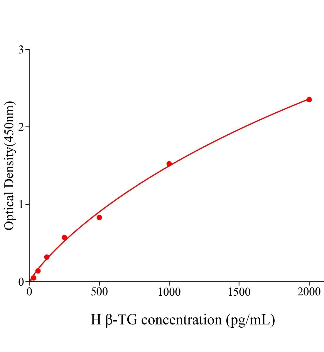 人&beta;血小板球蛋白;&beta;血栓环蛋白(&beta;-TG)ELISA试剂盒主图