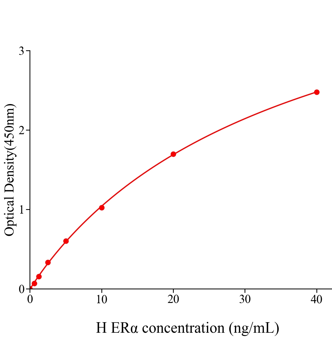 人雌激素受体&alpha;(ER&alpha;)ELISA试剂盒主图