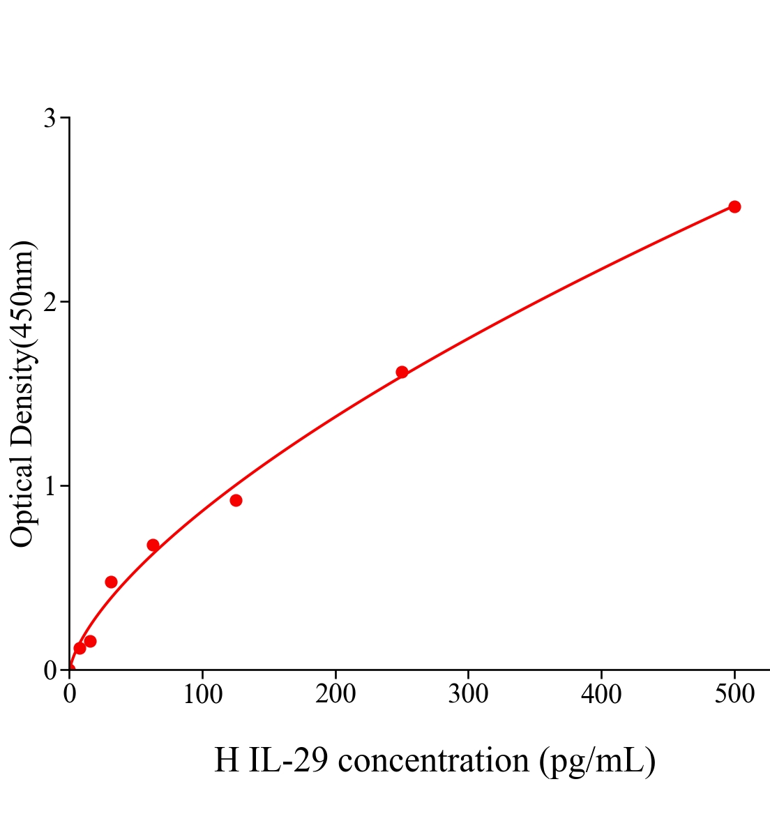 人白细胞介素29(IL-29)ELISA试剂盒主图