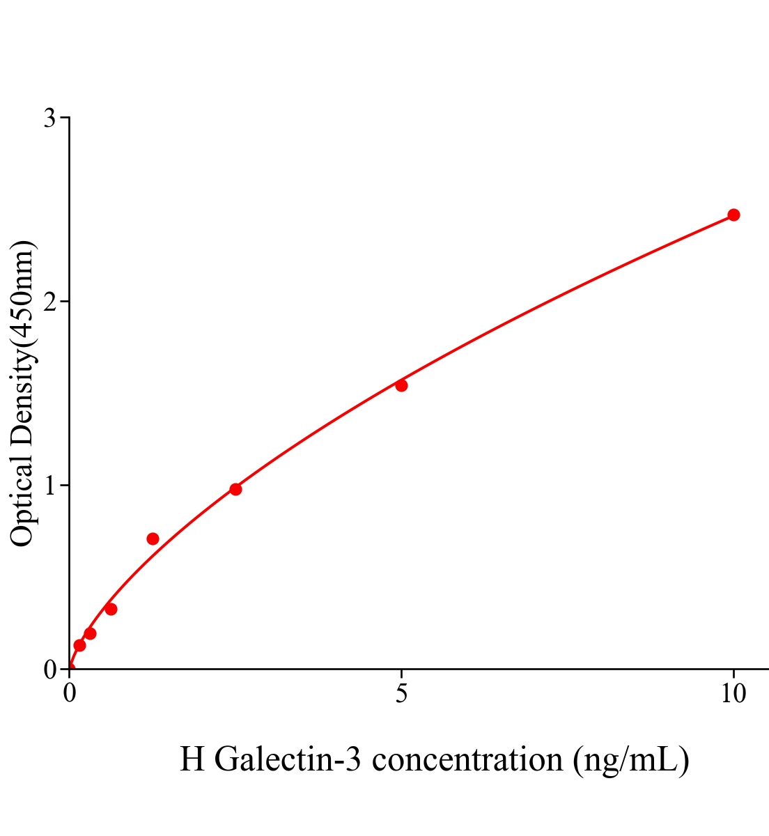 人半乳糖凝集素3(Galectin-3)ELISA试剂盒主图
