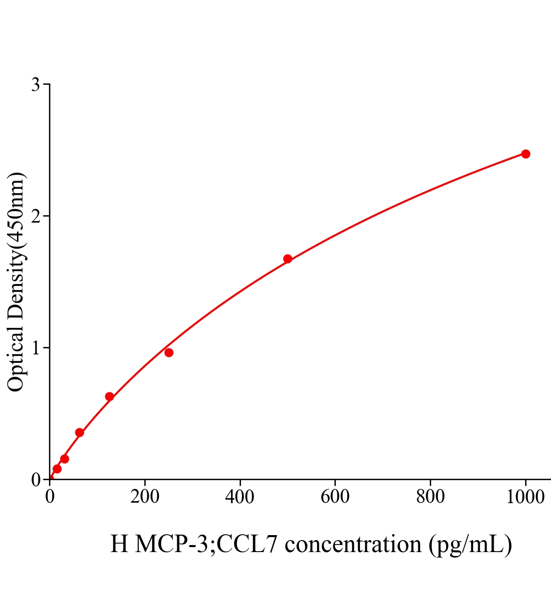 人单核细胞趋化蛋白3(MCP-3;CCL7)ELISA试剂盒主图
