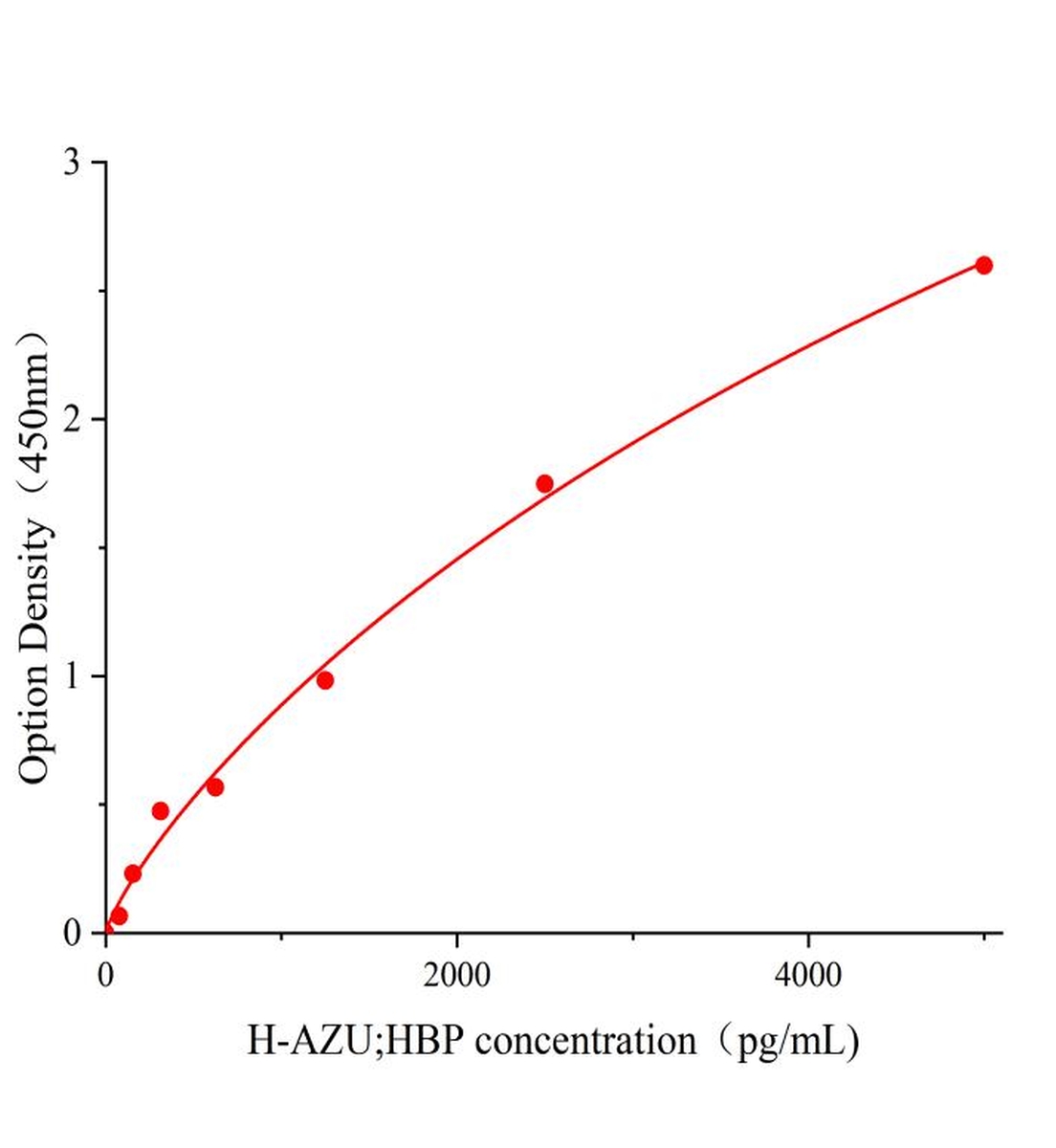 人天青杀素；肝素结合蛋白(AZU；HBP)ELISA试剂盒主图