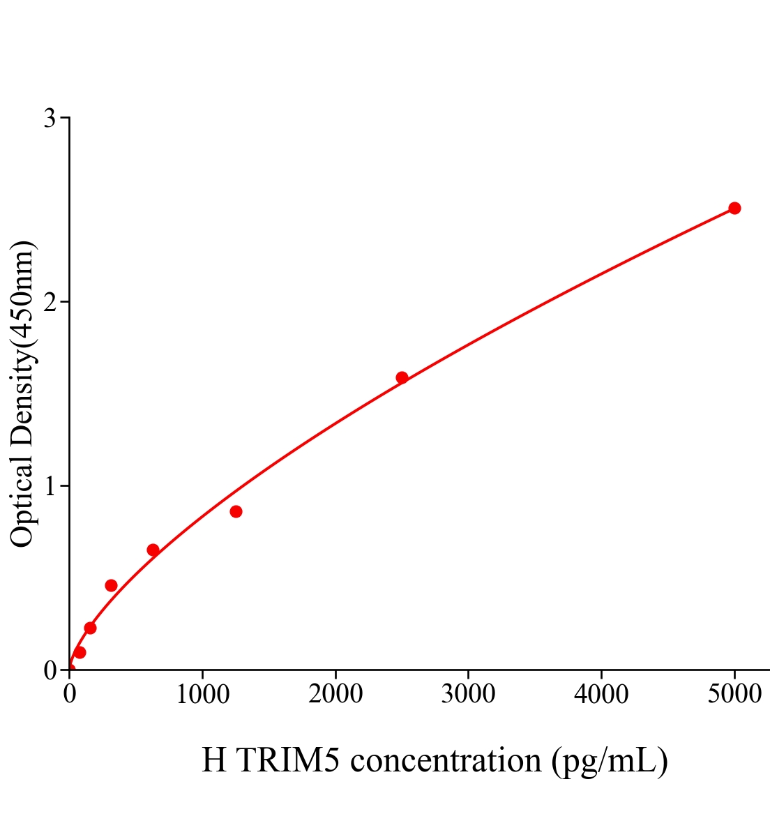 人Trim5分子(TRIM5)ELISA试剂盒主图