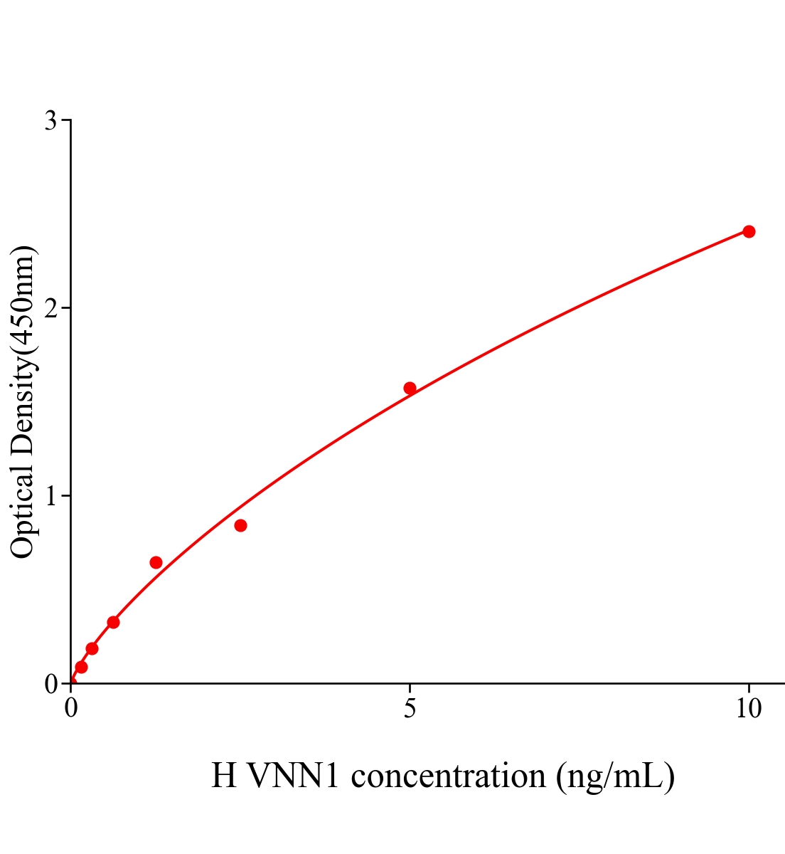 人血管非炎性蛋白1(VNN1)ELISA试剂盒主图