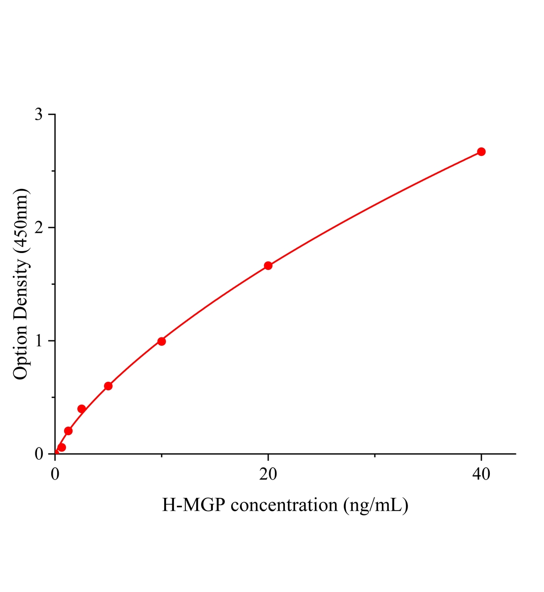 人基质Gla蛋白(MGP)ELISA试剂盒主图