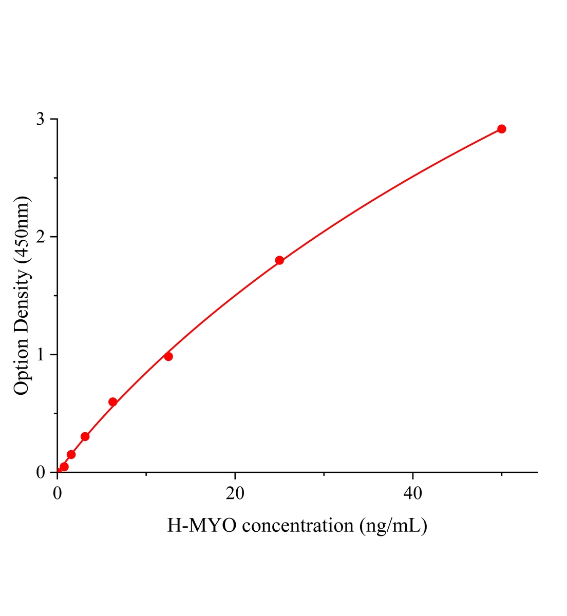 人肌红蛋白(MYO;MB)ELISA试剂盒主图