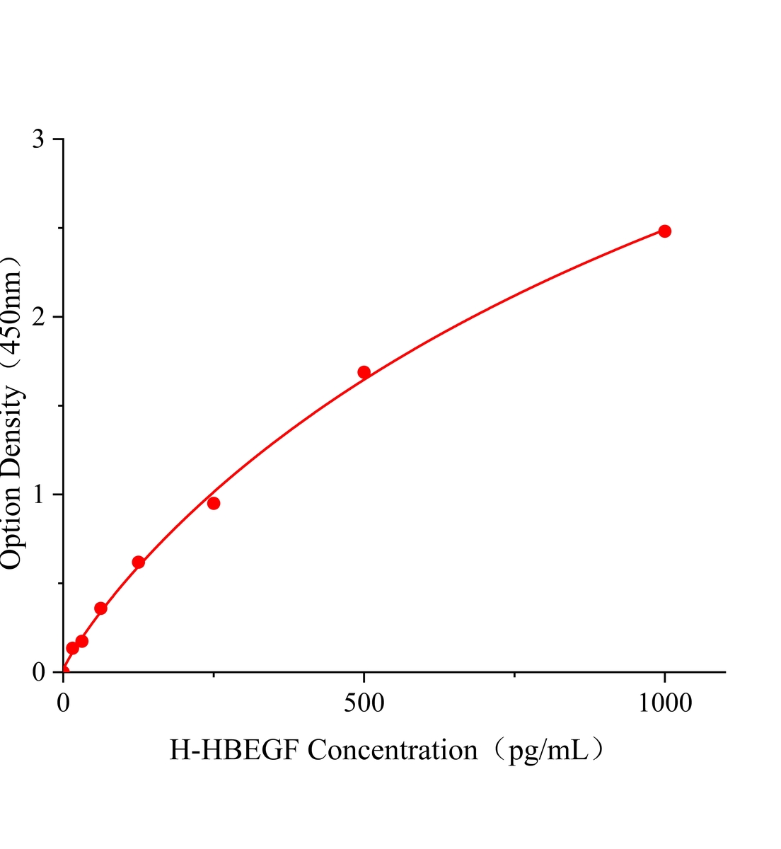 人肝素结合性表皮生长因子(HBEGF)ELISA试剂盒主图