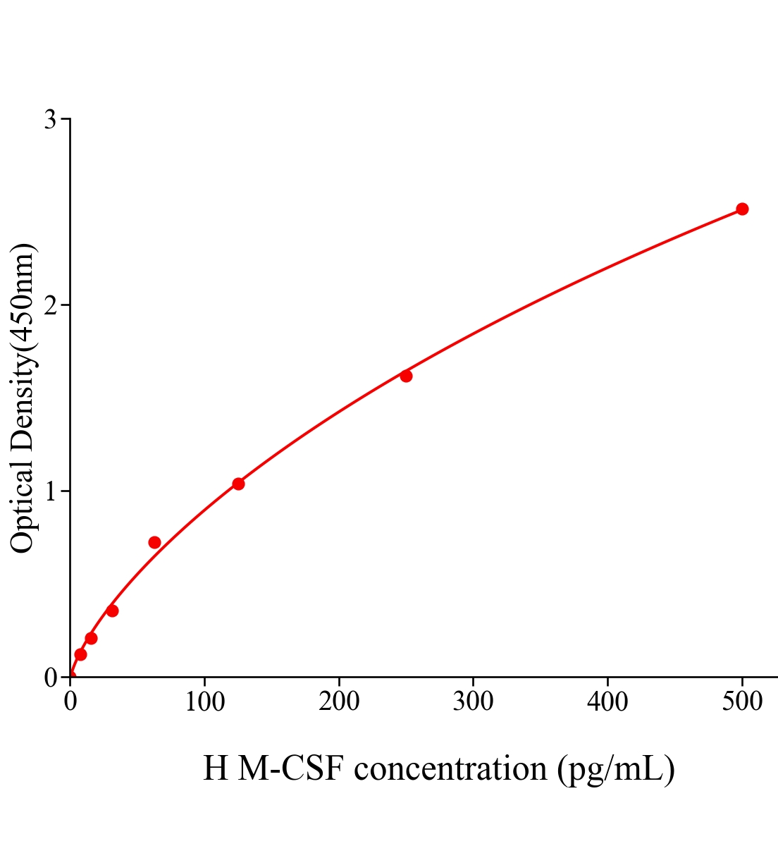 人巨噬细胞集落刺激因子(M-CSF)ELISA试剂盒主图