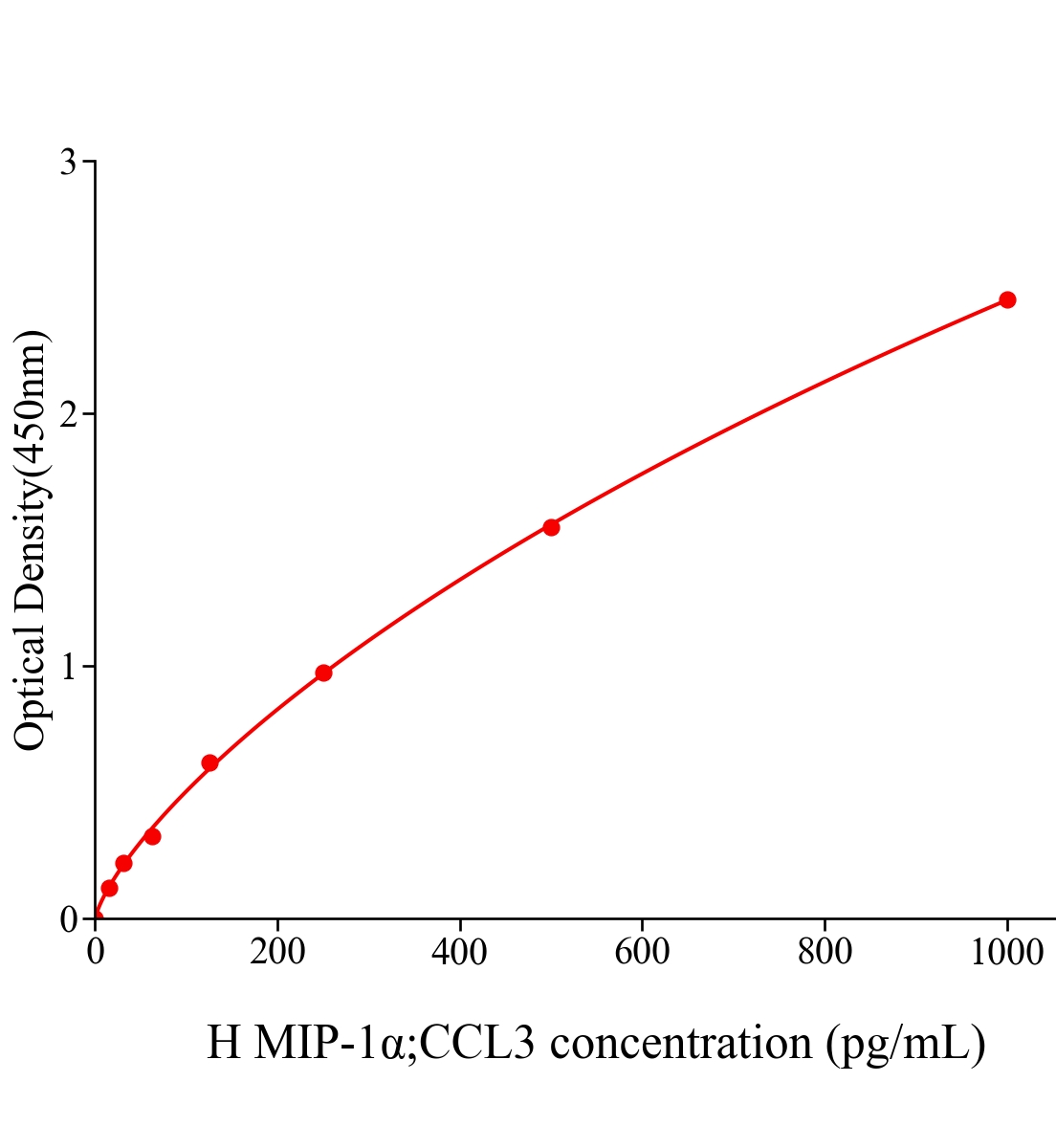 人巨噬细胞炎性蛋白1&alpha;(MIP-1&alpha;;CCL3)ELISA试剂盒主图