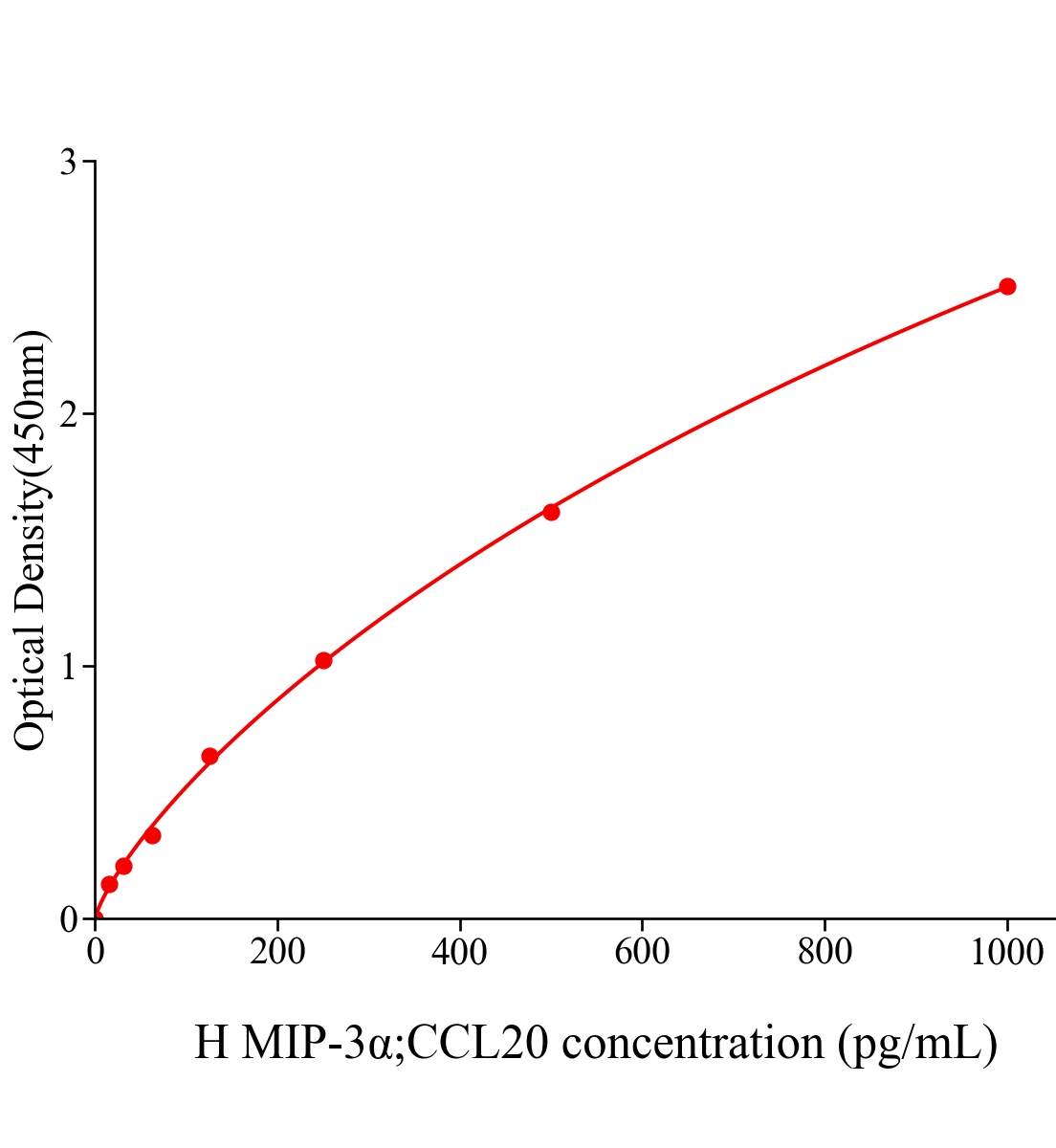 人巨噬细胞炎性蛋白3&alpha;(MIP-3&alpha;;CCL20)ELISA试剂盒主图