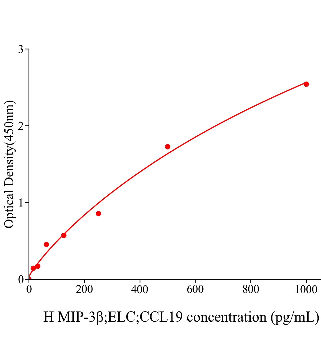 人巨噬细胞炎性蛋白3&beta;(MIP-3&beta;;ELC;CCL19)ELISA试剂盒主图
