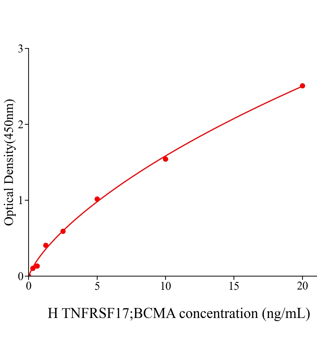 人肿瘤坏死因子受体超家族成员17(TNFRSF17;BCMA)ELISA试剂盒主图