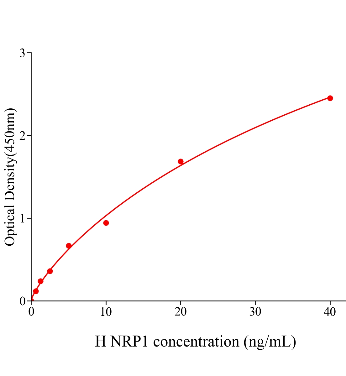 人神经纤维网蛋白1(NRP1)ELISA试剂盒主图