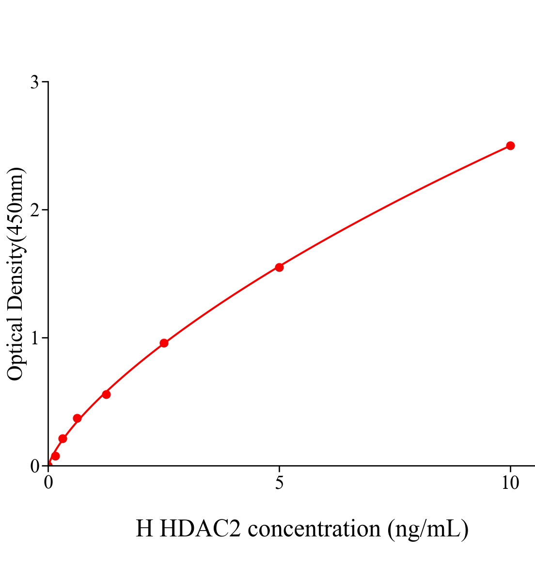 人组蛋白去乙酰化酶2(HDAC2)ELISA试剂盒主图