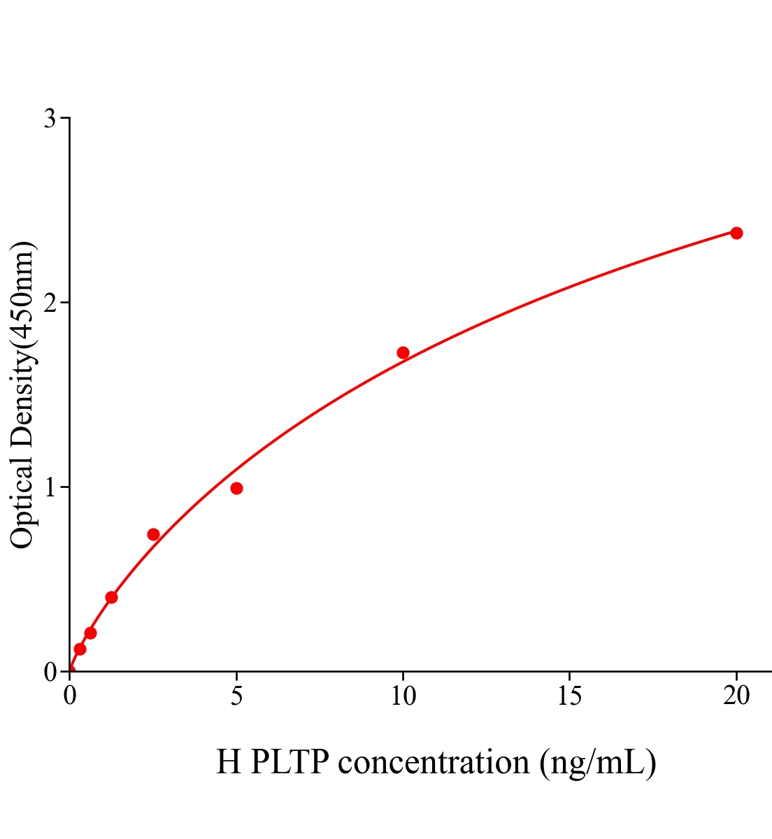 人磷脂转移蛋白(PLTP)ELISA试剂盒主图