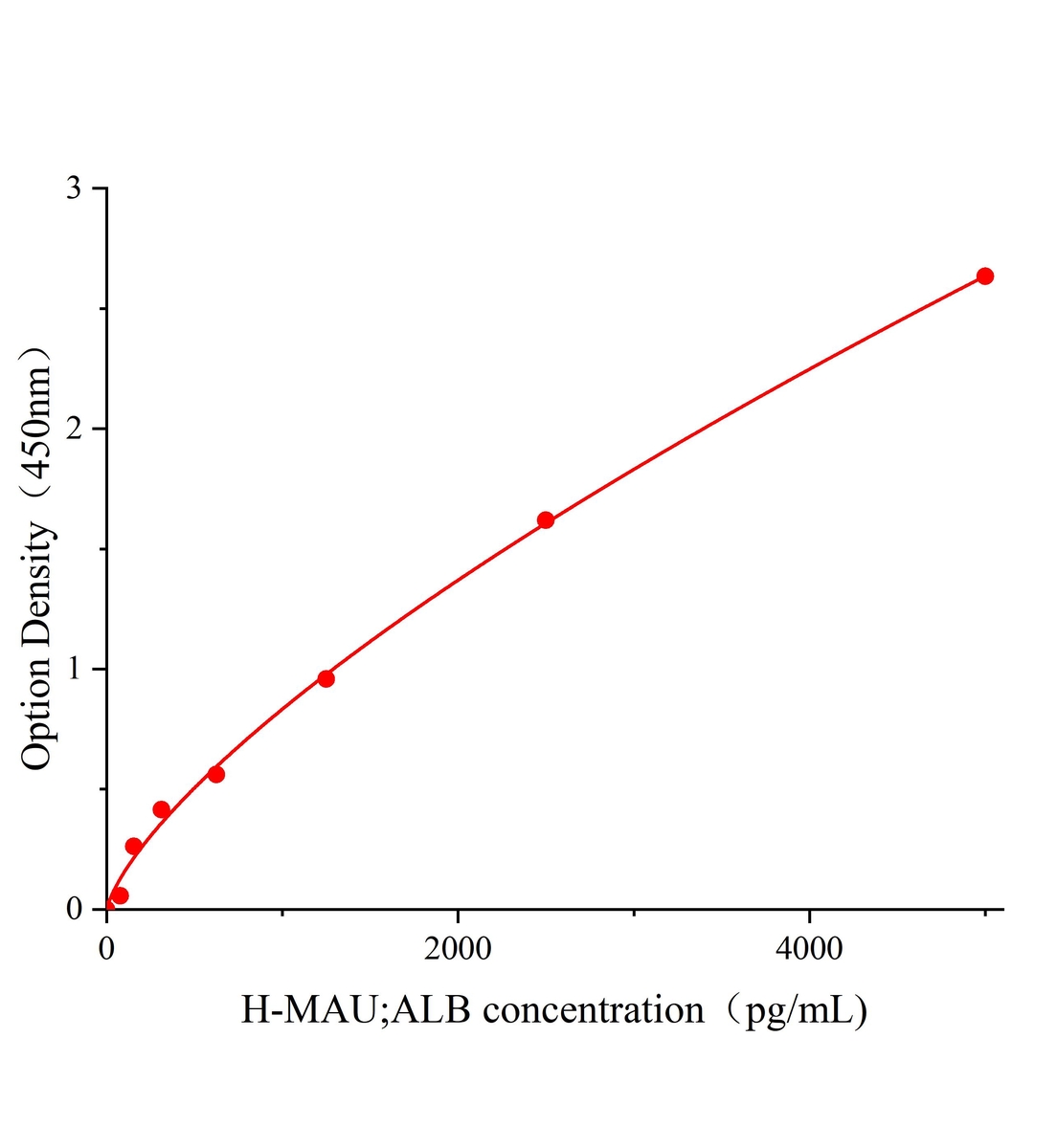 人尿微量白蛋白(MAU;ALB)ELISA试剂盒主图