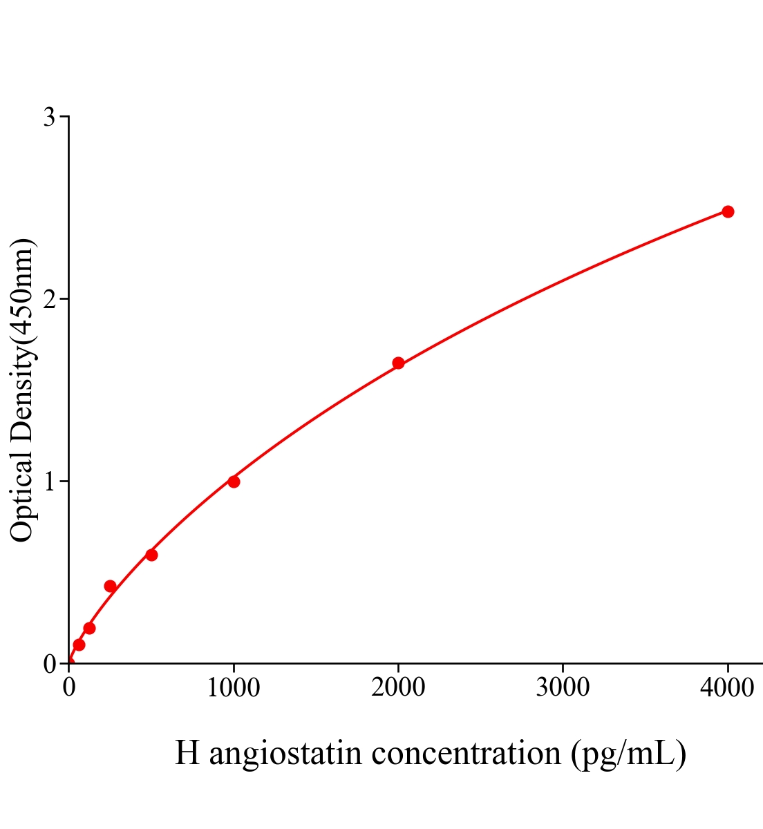 人血管抑素(angiostatin)ELISA试剂盒主图