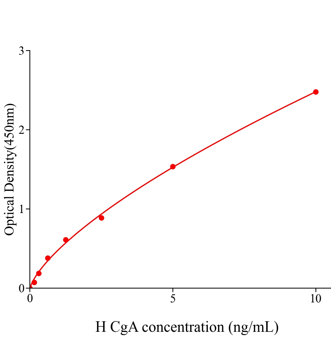 人嗜铬粒蛋白A(CgA)ELISA试剂盒主图