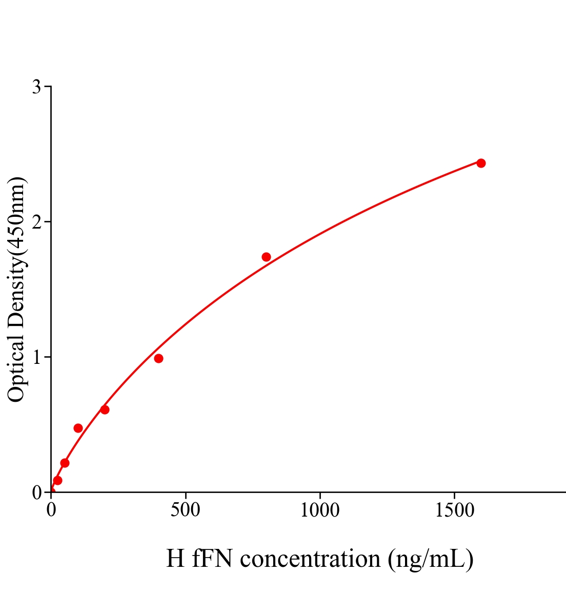 人胎儿纤维连接蛋白(fFN)ELISA试剂盒主图