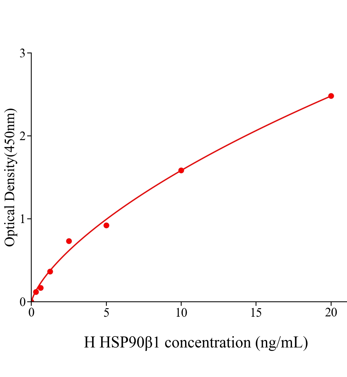 人90kDa热休克蛋白&beta;1(HSP90b1)ELISA试剂盒主图