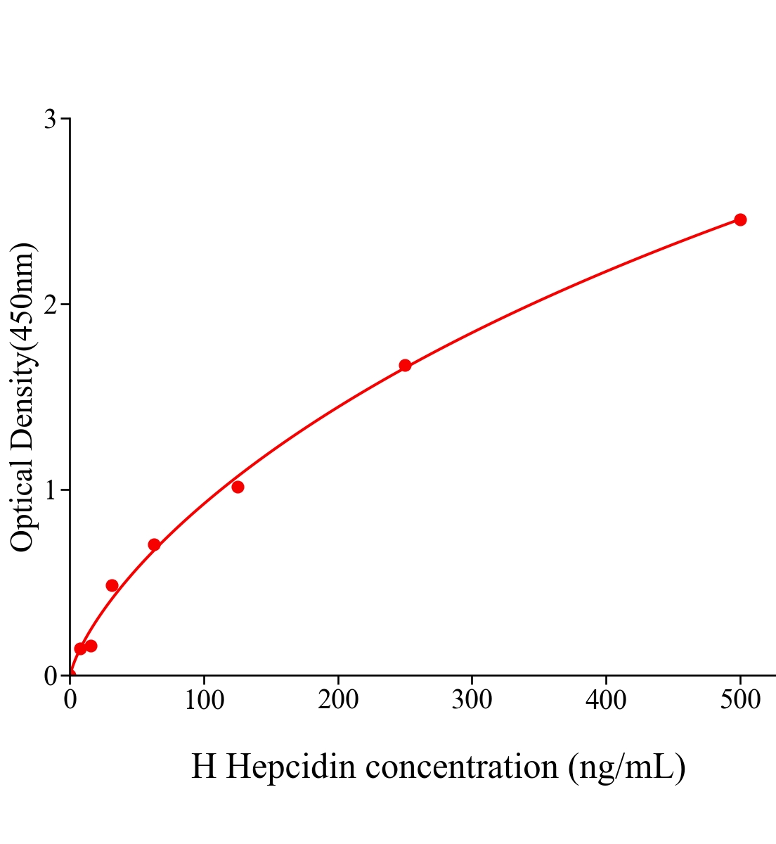 人铁调素(Hepcidin)ELISA试剂盒主图