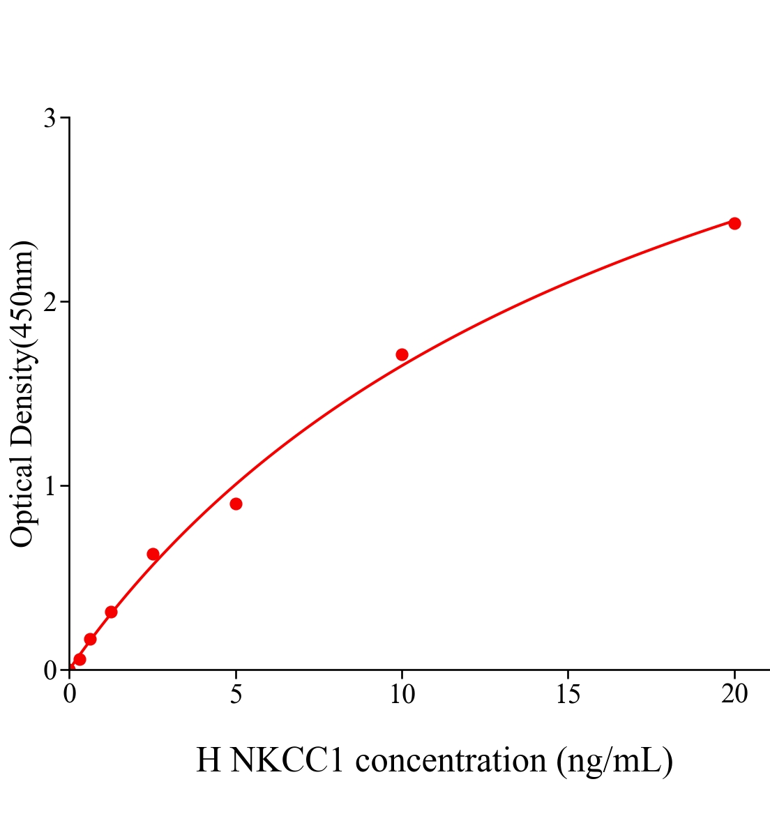 人钠钾氯协同转运蛋白1(NKCC1)ELISA试剂盒主图