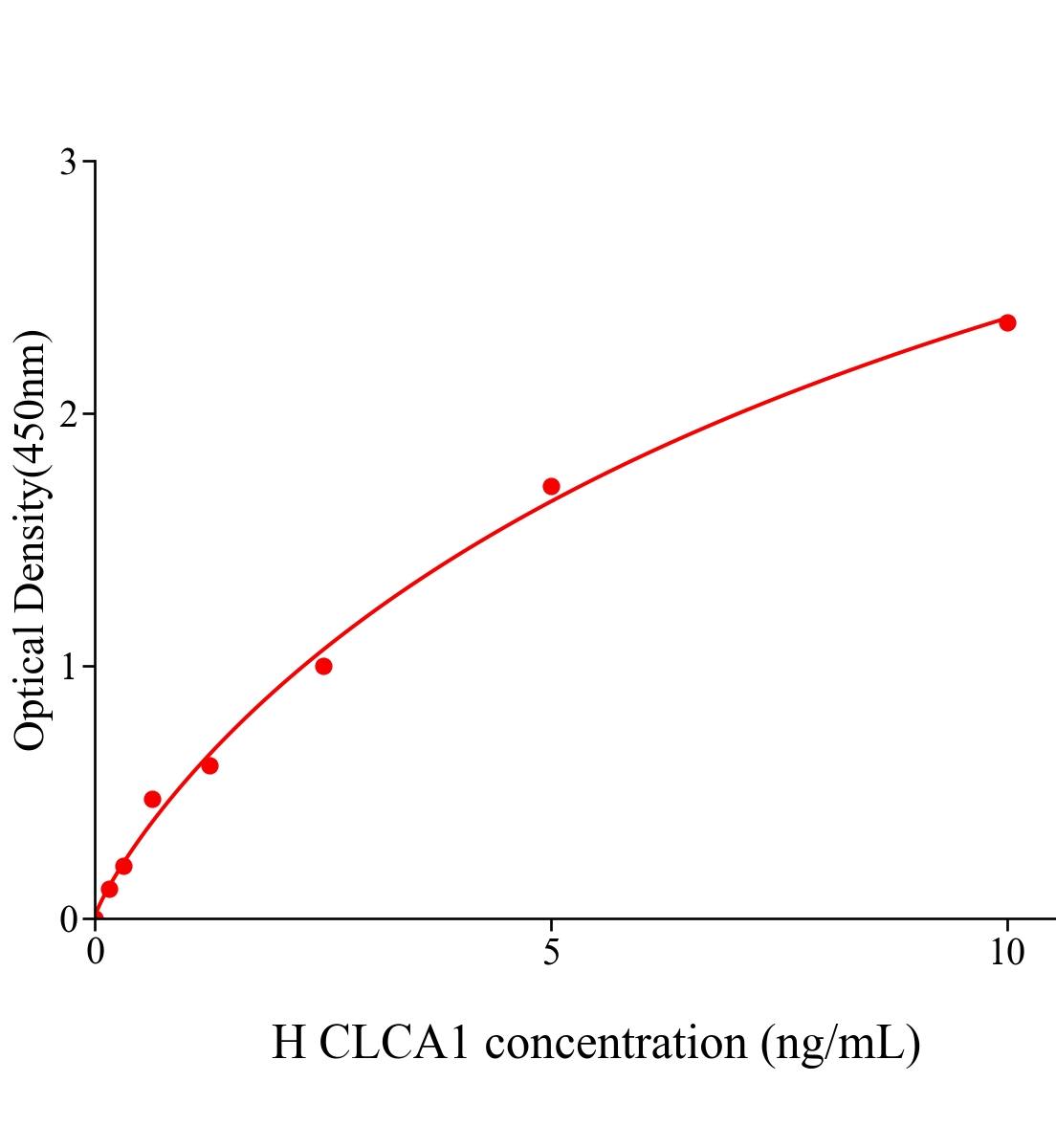 人氯离子通道辅助蛋白1(CLCA1)ELISA试剂盒主图