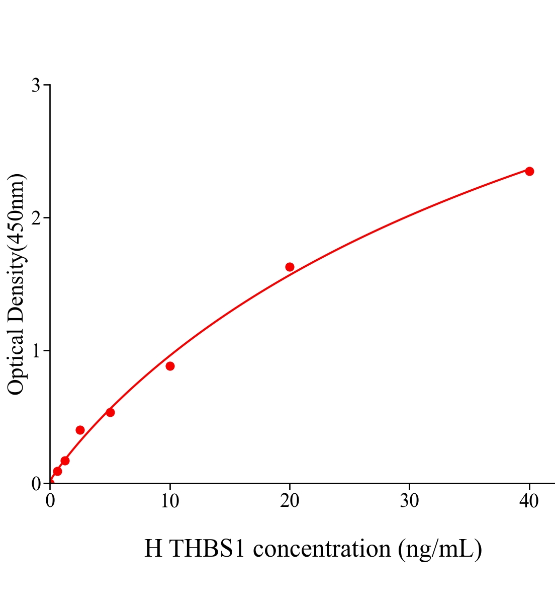 人血小板反应蛋白;凝血酶敏感蛋白1(THBS1)ELISA试剂盒主图