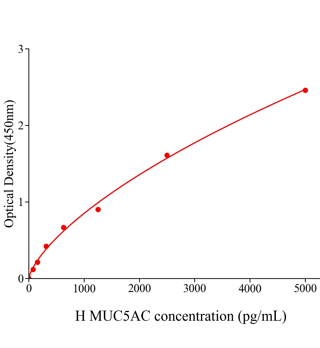 人粘蛋白5AC(MUC5AC)ELISA试剂盒主图