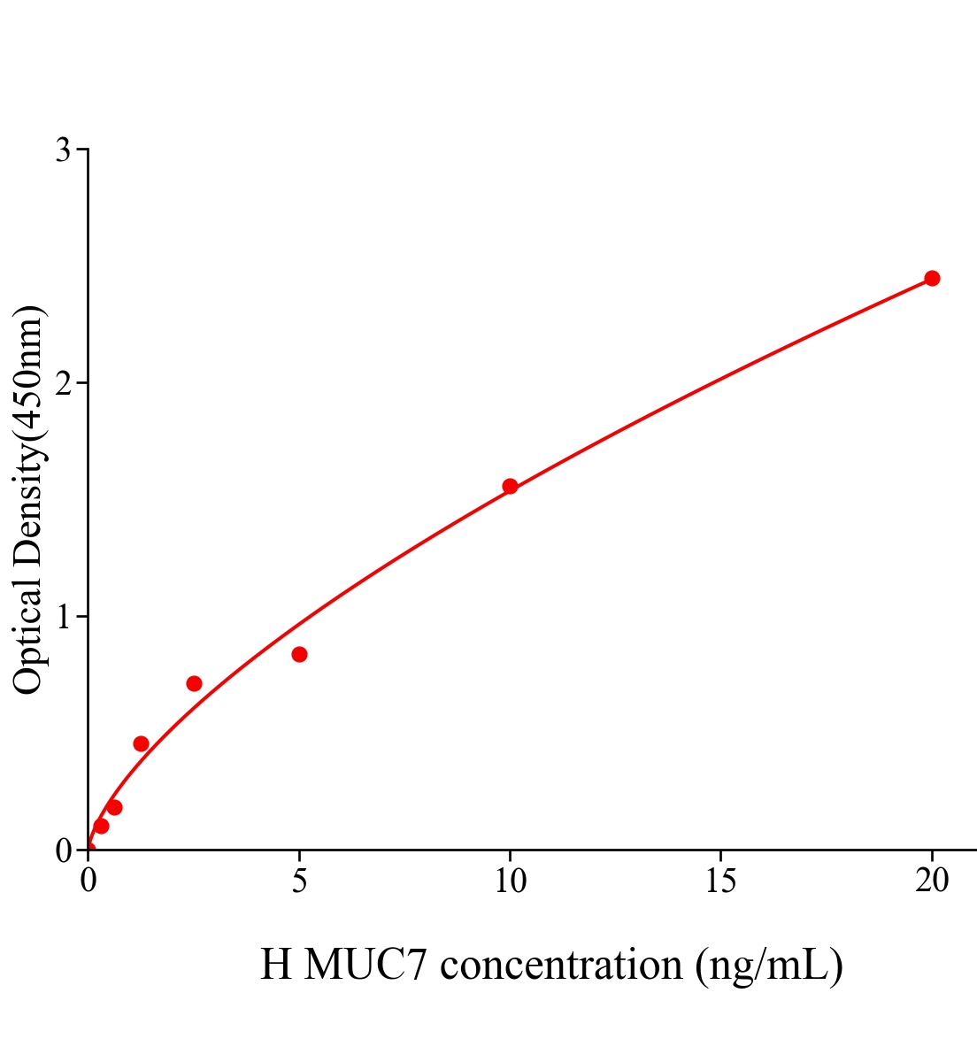人粘蛋白7(MUC7)ELISA试剂盒主图