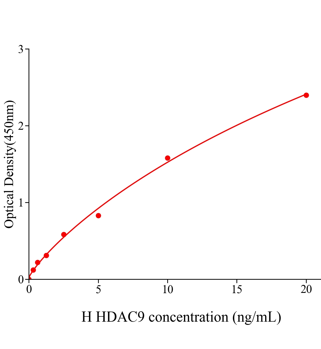 人组蛋白去乙酰化酶9(HDAC9)ELISA试剂盒主图