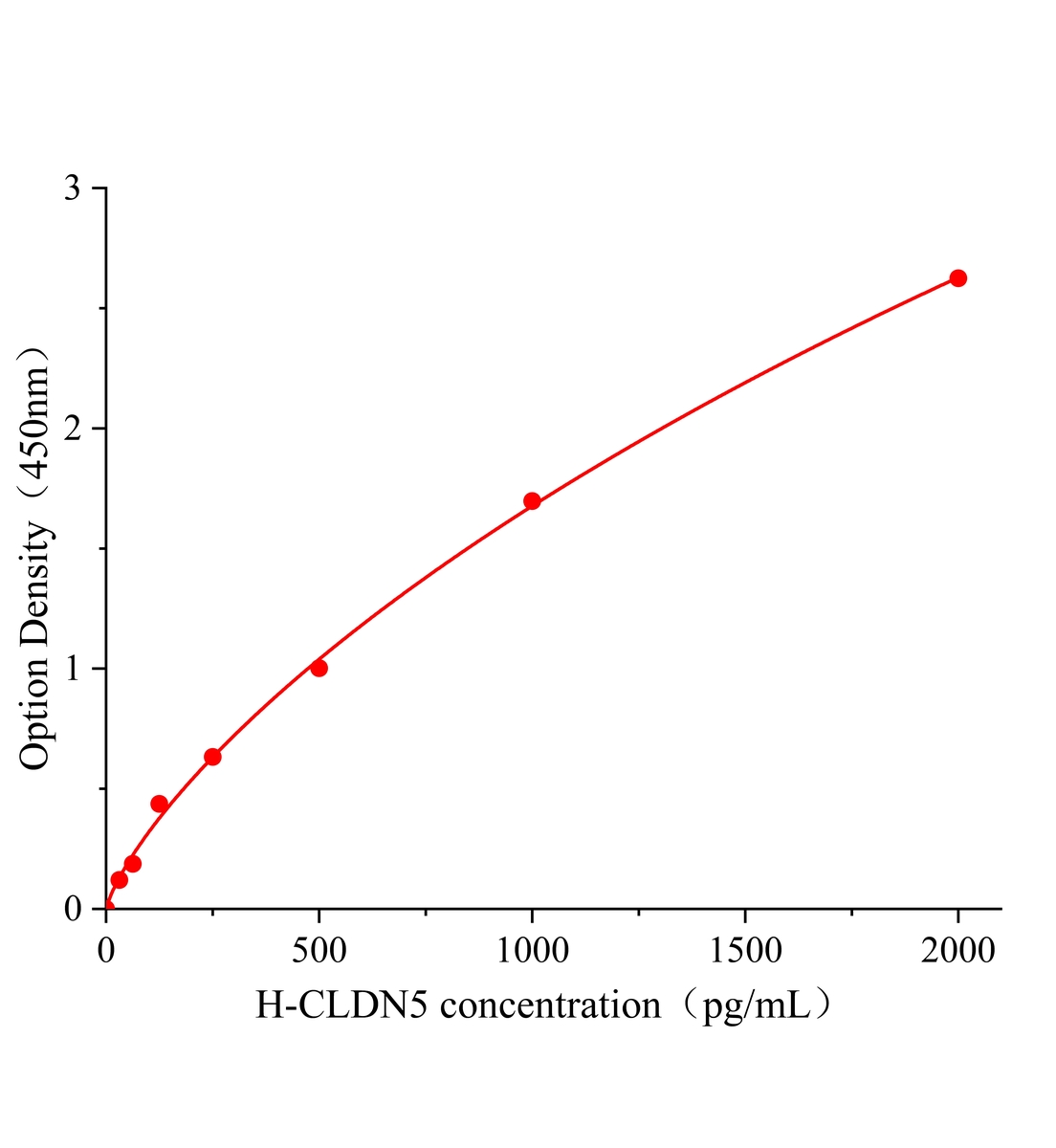 人紧密连接蛋白5(CLDN5)ELISA试剂盒主图
