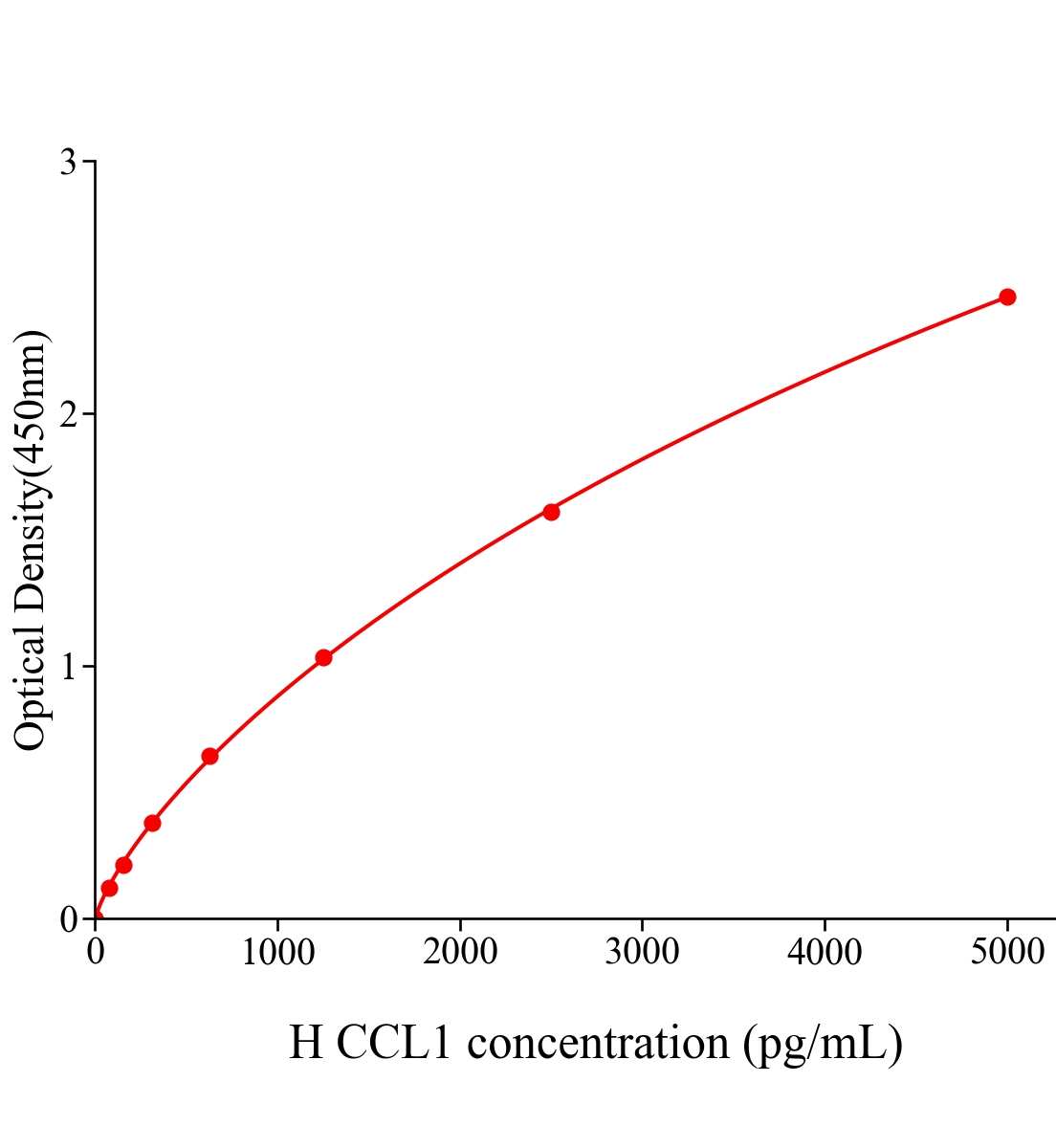 人CC趋化因子配体1(CCL1)ELISA试剂盒主图