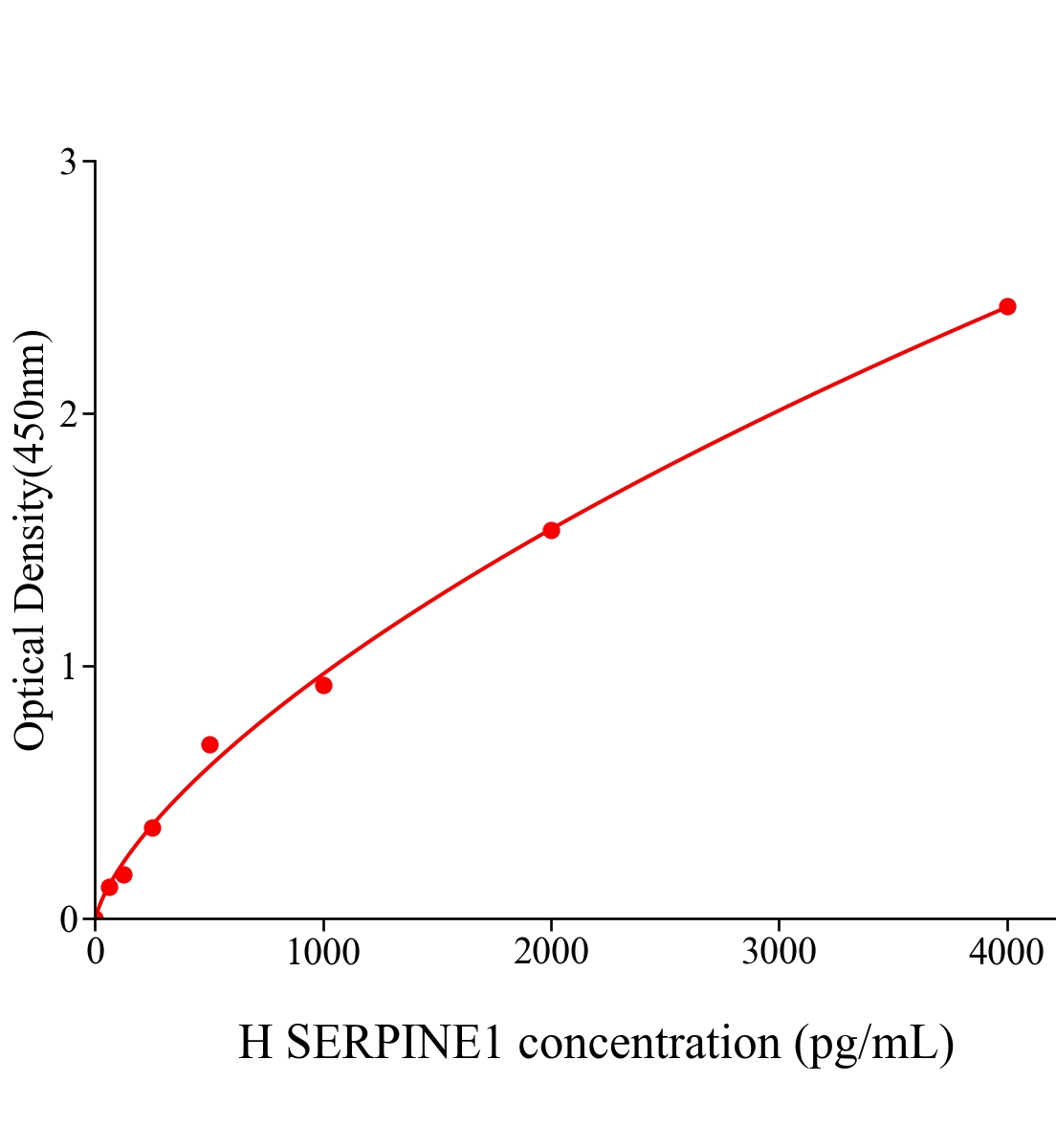 人丝氨酸蛋白酶抑制因子1(SERPINE1)ELISA试剂盒主图