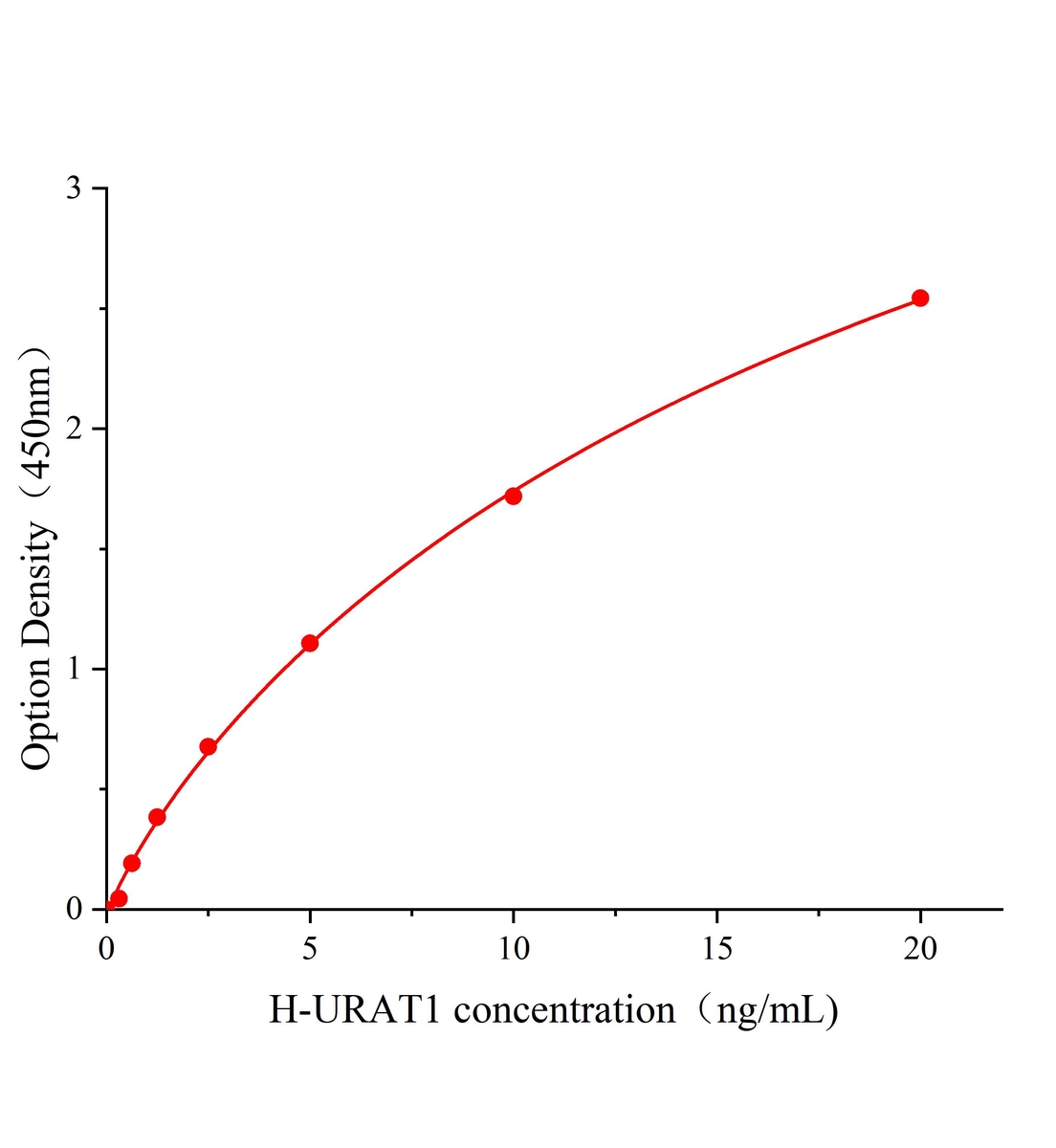 人尿酸盐转运蛋白1(URAT1)ELISA试剂盒主图