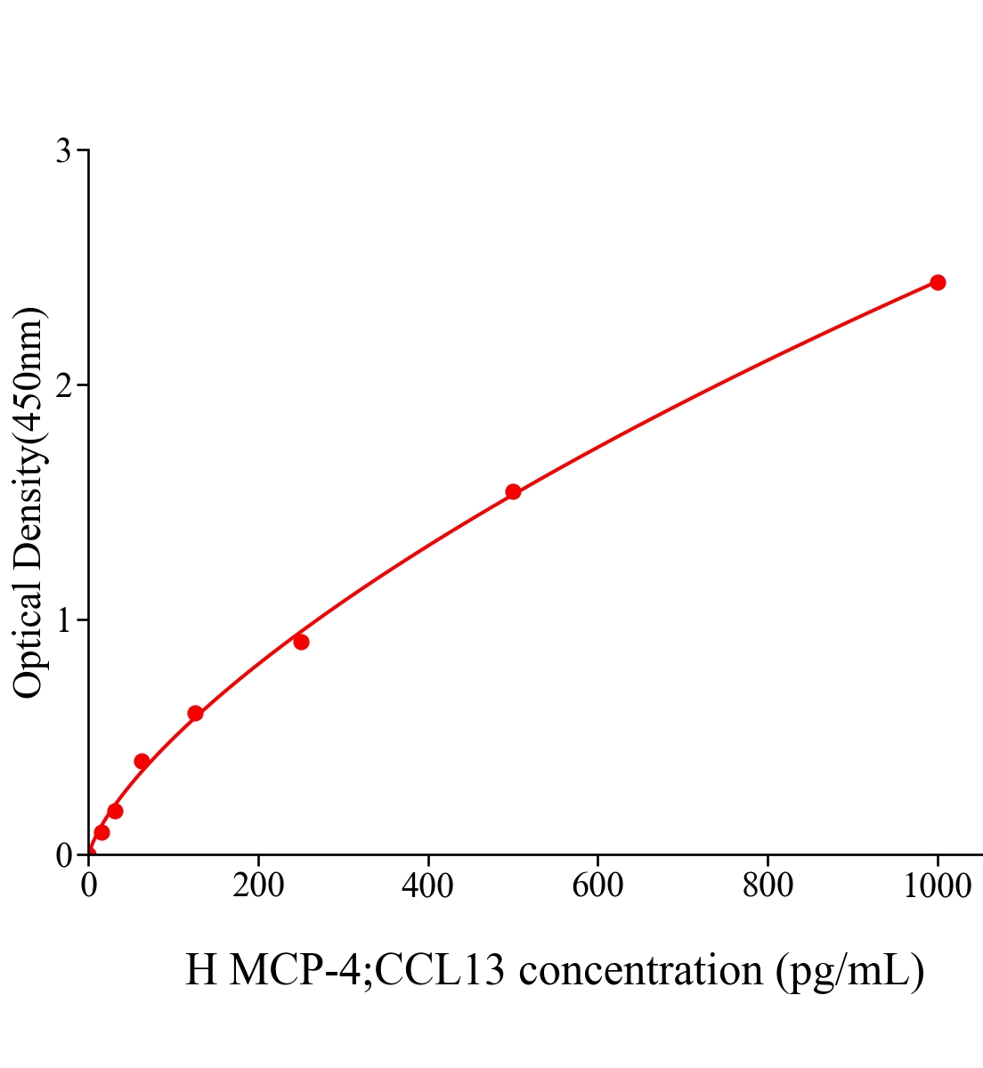 人单核细胞趋化蛋白4(MCP-4;CCL13)ELISA试剂盒主图